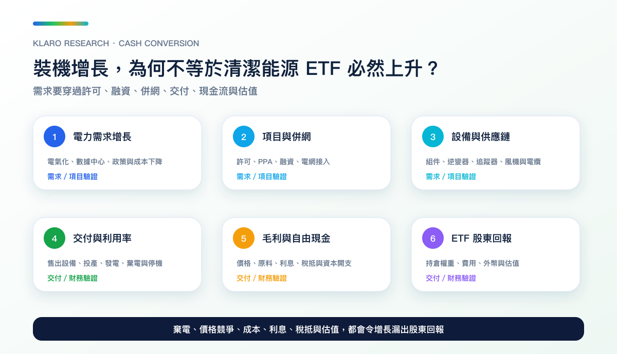 清潔能源需求由電力增長、項目與併網、設備供應、交付利用率、自由現金流到 ETF 回報的六階段轉化