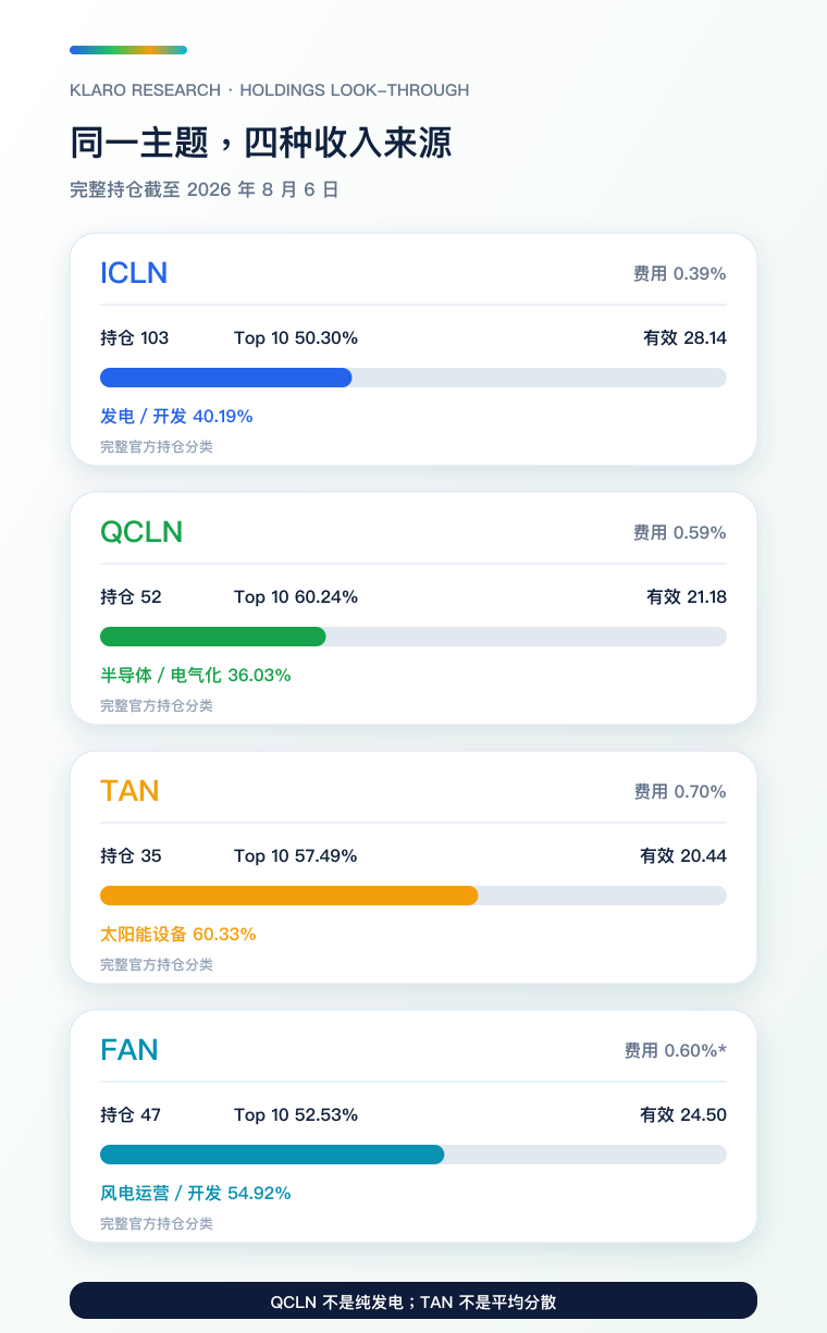 四只清洁能源 ETF 持仓穿透手机比较图
