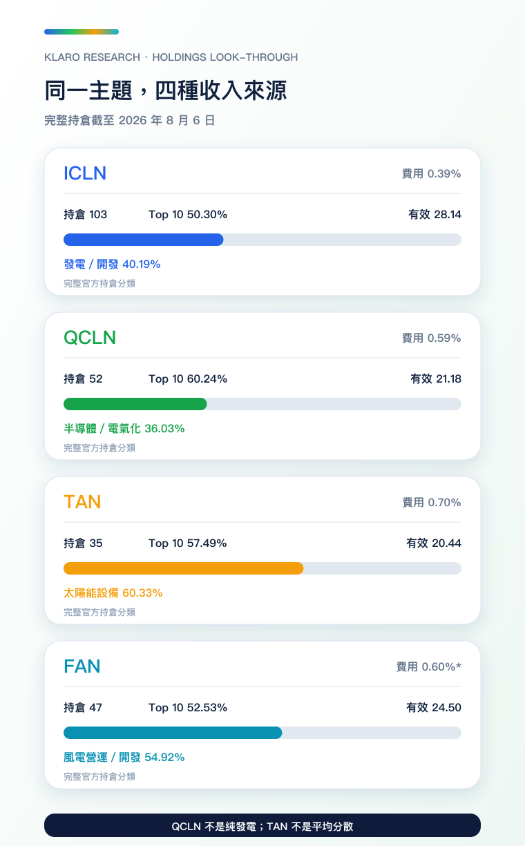 四隻清潔能源 ETF 持倉穿透手機比較圖