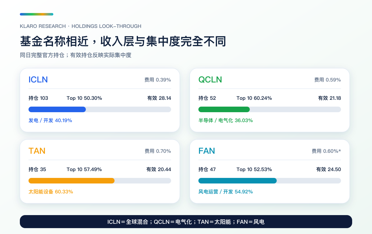 ICLN、QCLN、TAN、FAN 的持仓数、前十大、有效持仓、费用与主要收入角色比较