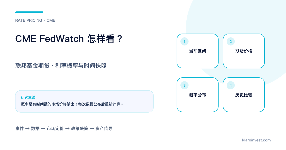 FedWatch 由目标利率、联邦基金期货走到会议概率和历史比较