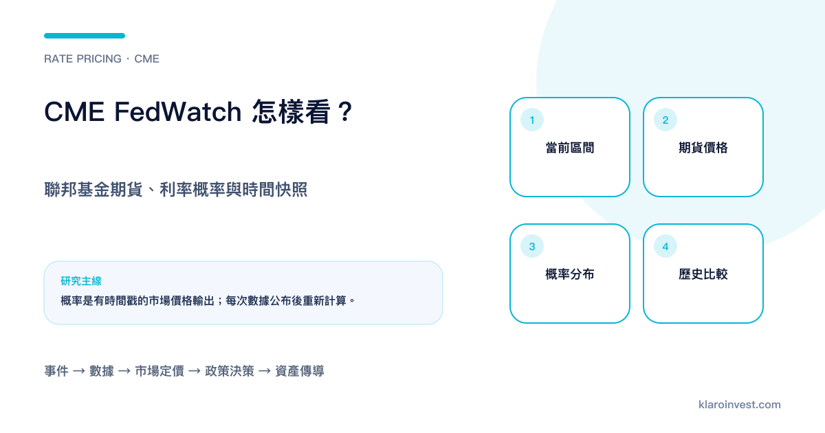FedWatch 由目標利率、聯邦基金期貨走到會議概率和歷史比較