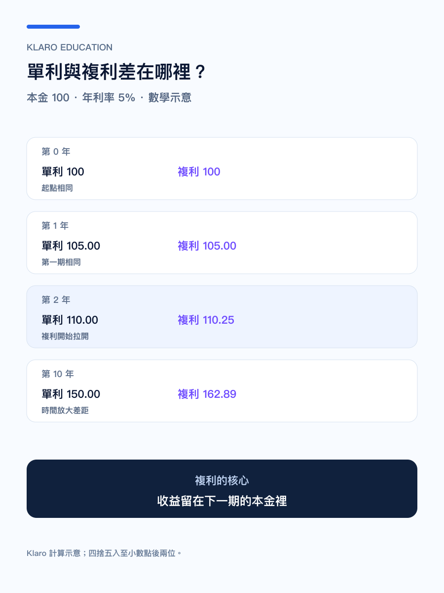 手机版单利与复利比较:本金 100、年利率 5% 时的计算差异