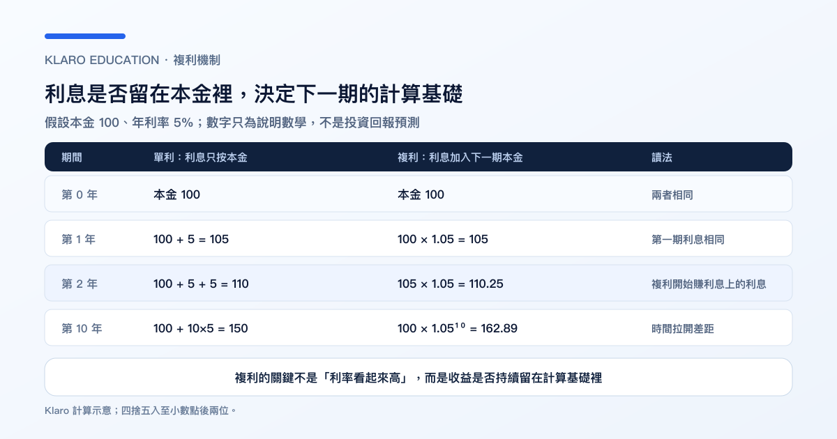 单利与复利比较:本金 100、年利率 5% 时,利息是否留在本金内会如何拉开差距