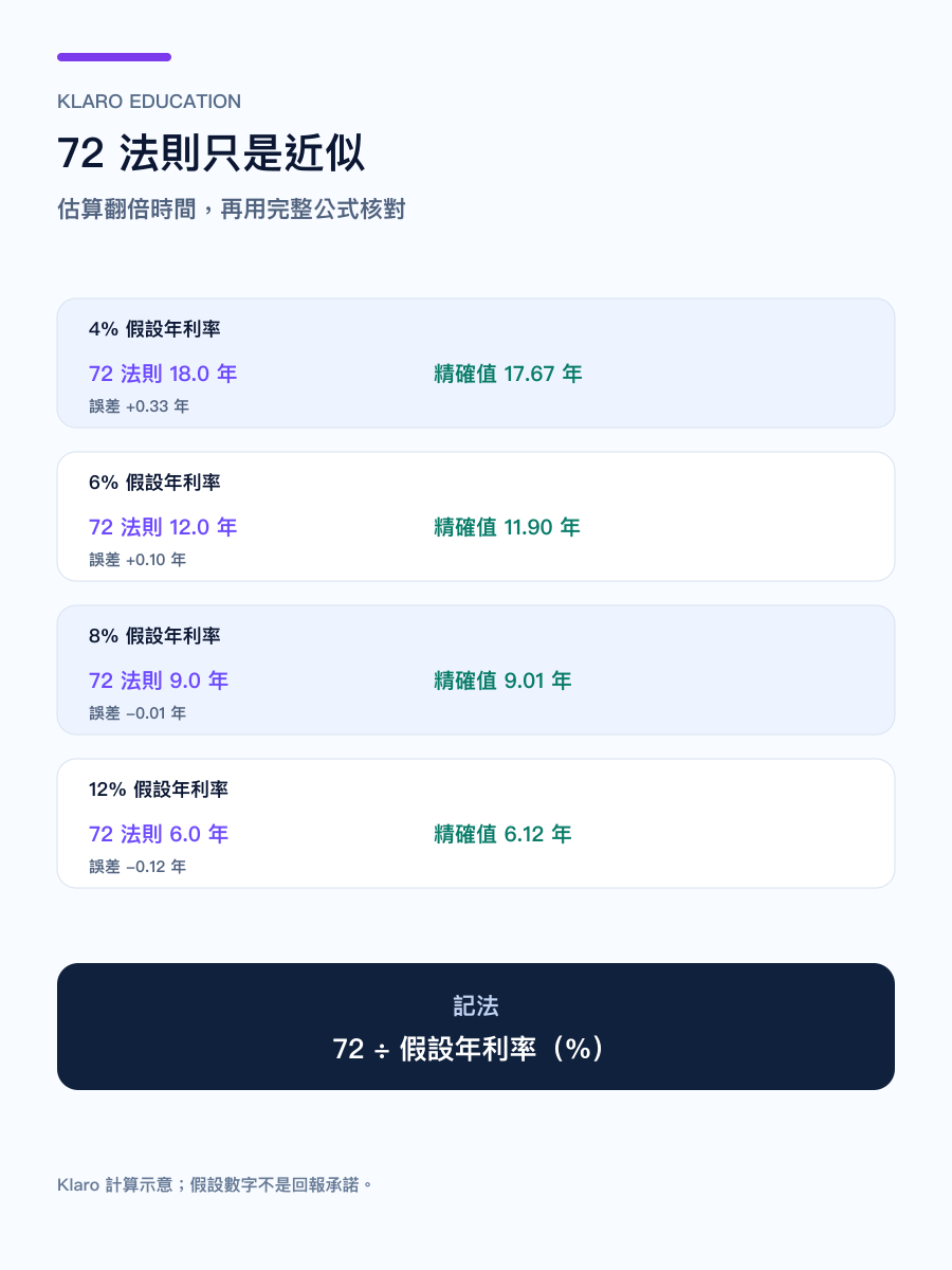手机版 72 法则与精确翻倍时间比较:不同假设年利率的近似误差