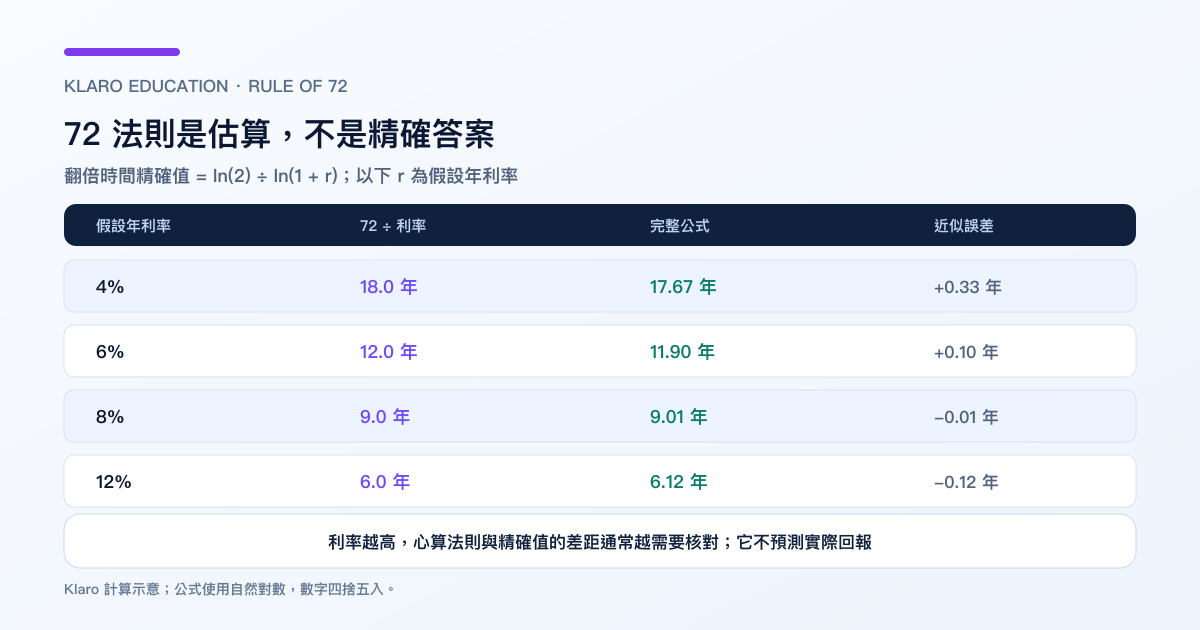 72 法则与精确翻倍时间比较:4%、6%、8% 和 12% 假设年利率的近似误差