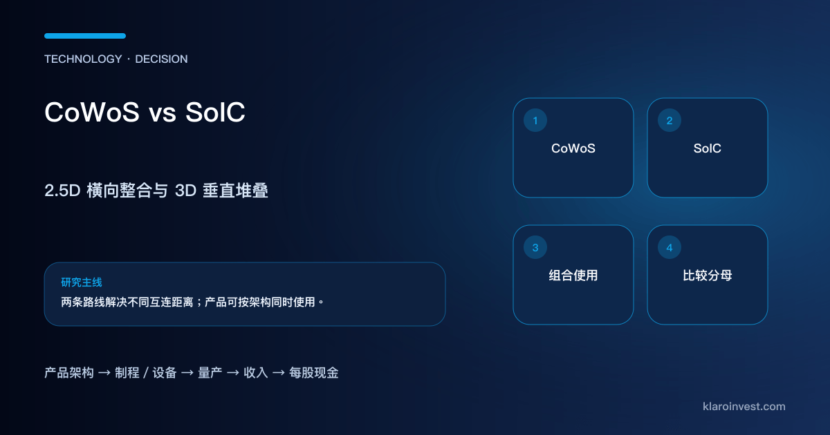 CoWoS 2.5D 横向整合与 SoIC 3D 垂直堆叠的技术和投资比较