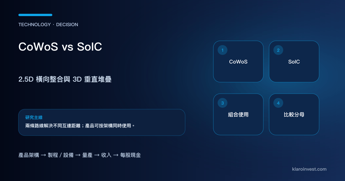 CoWoS 2.5D 橫向整合與 SoIC 3D 垂直堆疊的技術和投資比較