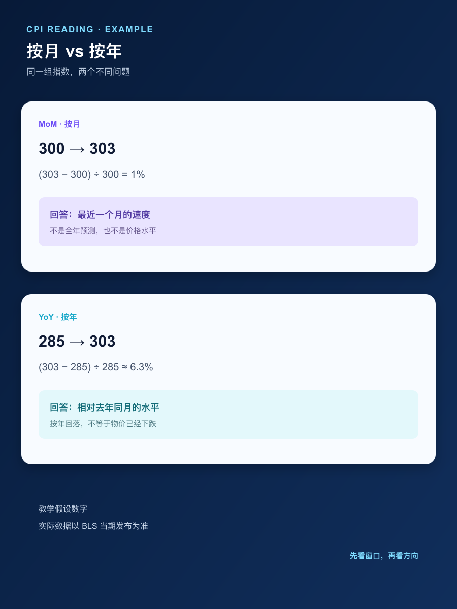 CPI 环比与同比计算的手机简体中文实算图