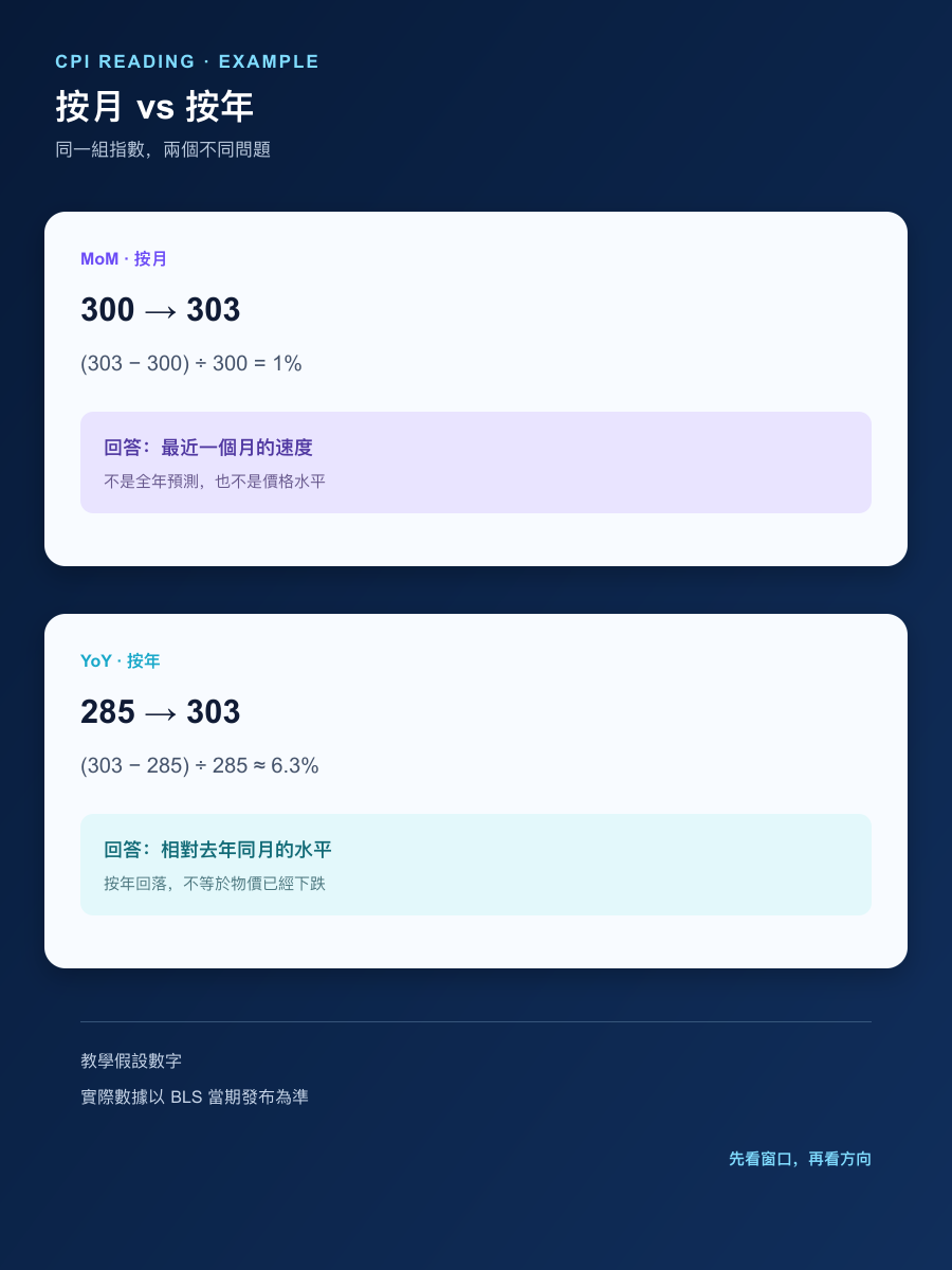 CPI 按月與按年計算的手機直式實算圖：300 至 303、285 至 303 的差異