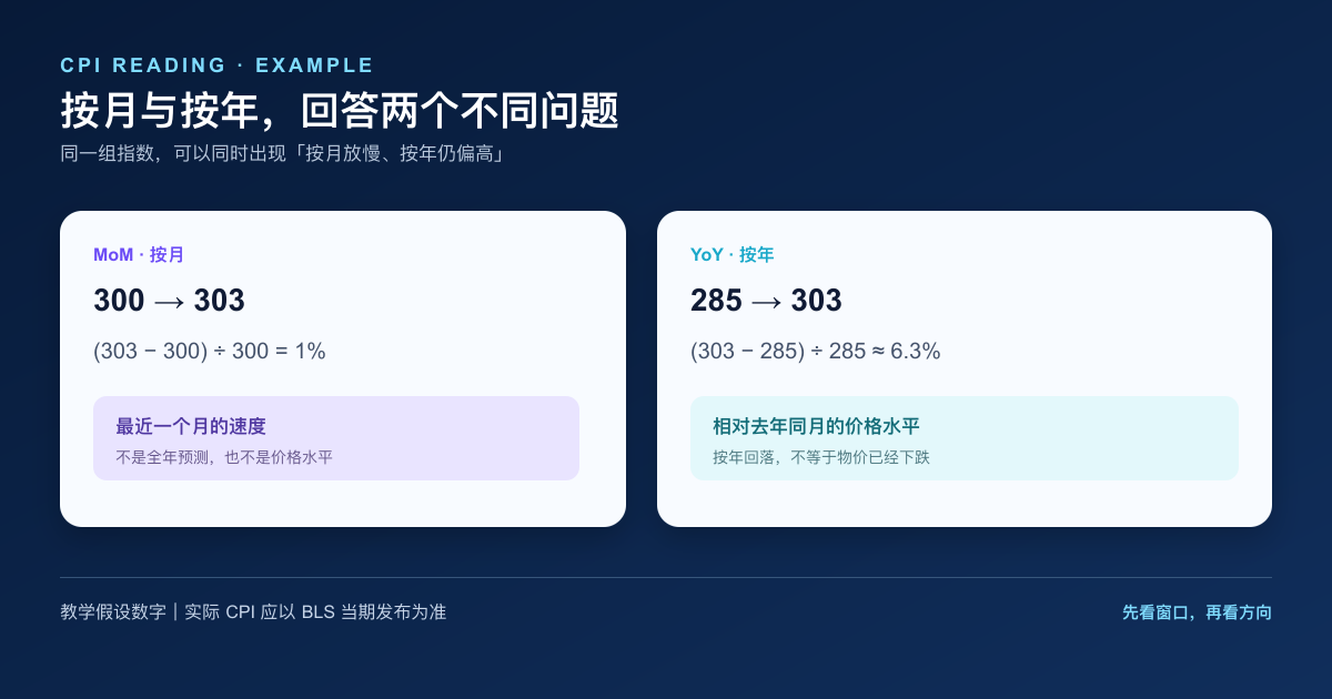 CPI 环比与同比计算的简体中文实算图,展示 300 至 303 与 285 至 303 的不同比较基准
