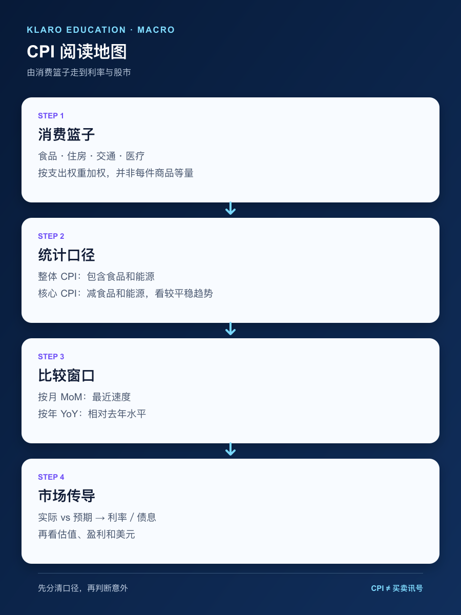 美国 CPI 从消费篮子、整体与核心,到同比环比和利率预期的手机简体中文阅读地图