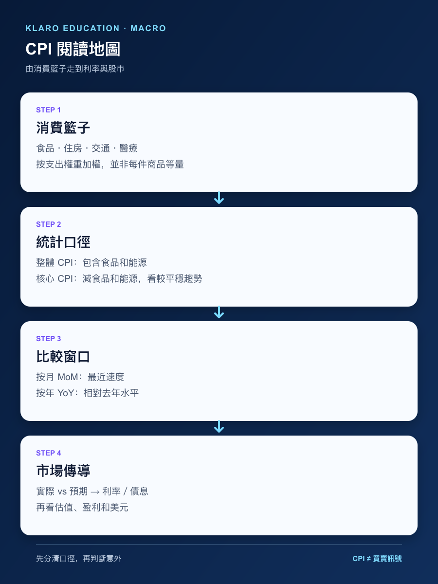 美國 CPI 從消費籃子、整體與核心，到按年按月和利率預期的手機直式閱讀地圖