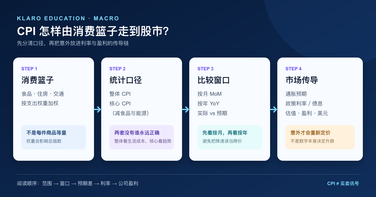 美国 CPI 从消费篮子、整体与核心,到同比环比和利率预期的简体中文阅读地图
