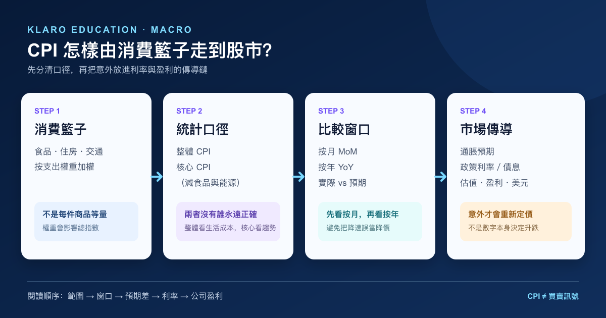 美國 CPI 從消費籃子、整體與核心，到按年按月和利率預期的繁體中文閱讀地圖