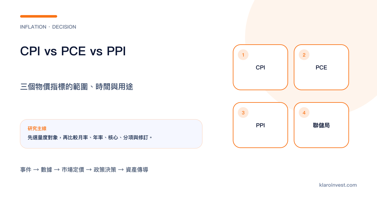 CPI、PCE 與 PPI 按量度對象、權重和政策用途比較
