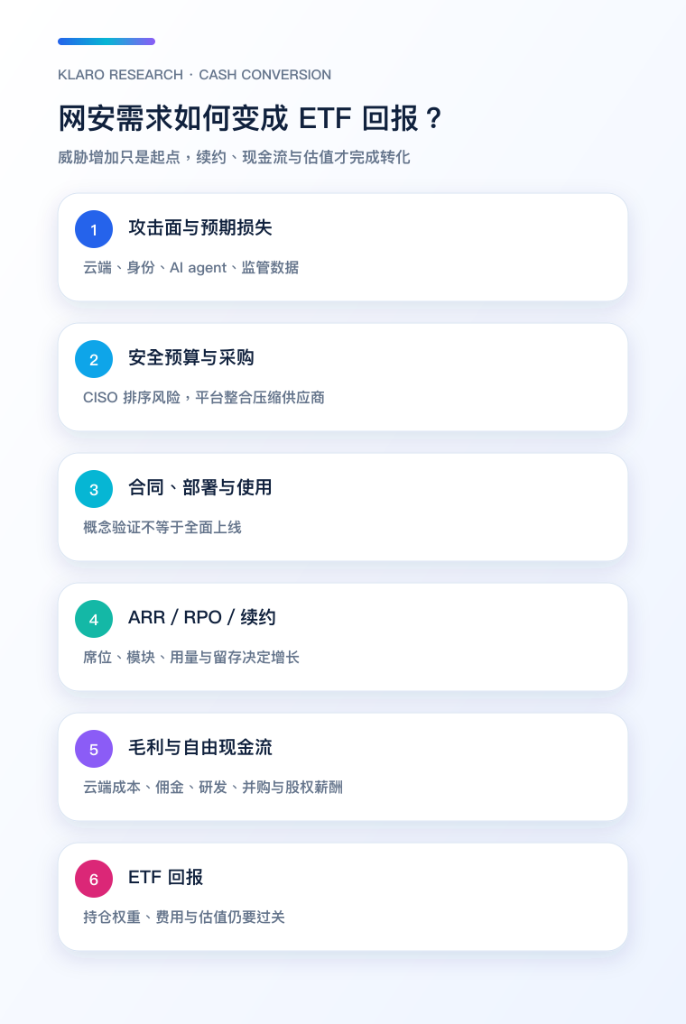 网络安全需求转化为 ETF 回报的手机流程图