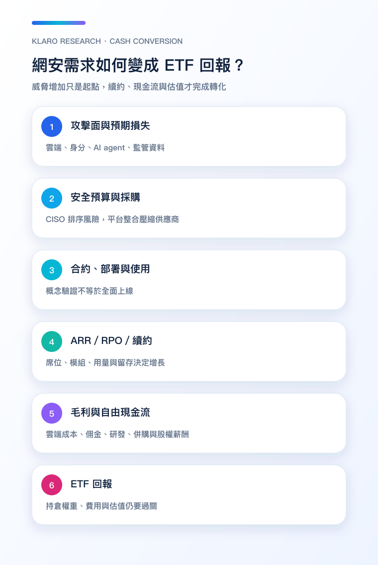 網絡安全需求轉化為 ETF 回報的手機流程圖