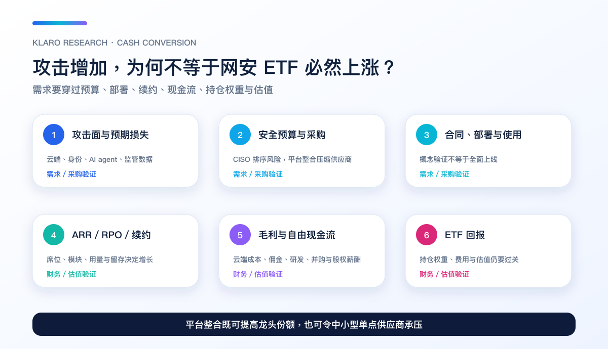 网络安全需求由攻击面、采购、部署、ARR 与 RPO、自由现金流到 ETF 回报的六阶段转化
