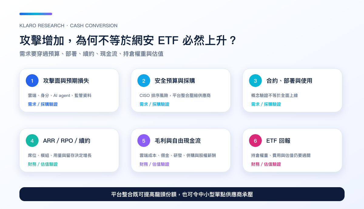 網絡安全需求由攻擊面、採購、部署、ARR 與 RPO、自由現金流到 ETF 回報的六階段轉化