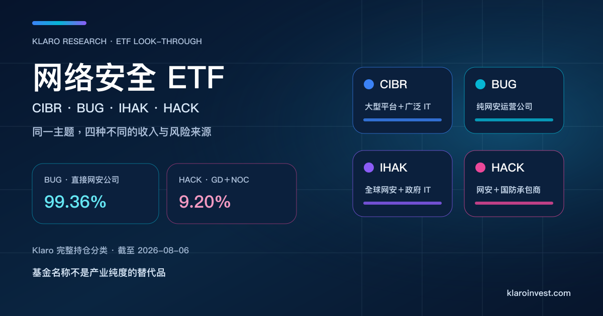 网络安全 ETF 比较封面，呈现 CIBR、BUG、IHAK、HACK 的平台、纯网安、政府 IT 与国防敞口