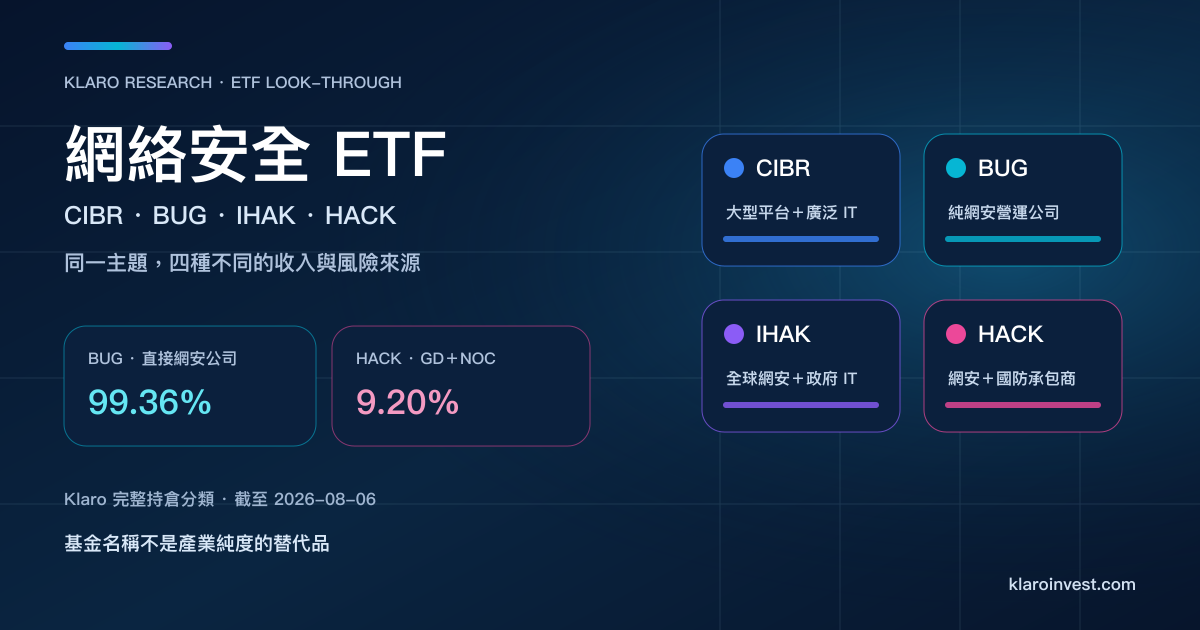 網絡安全 ETF 比較封面，呈現 CIBR、BUG、IHAK、HACK 的平台、純網安、政府 IT 與國防敞口