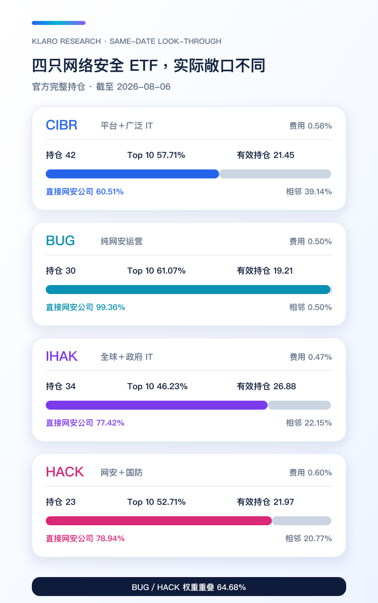 四只网络安全 ETF 持仓穿透手机比较图