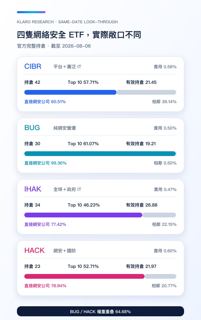 四隻網絡安全 ETF 持倉穿透手機比較圖