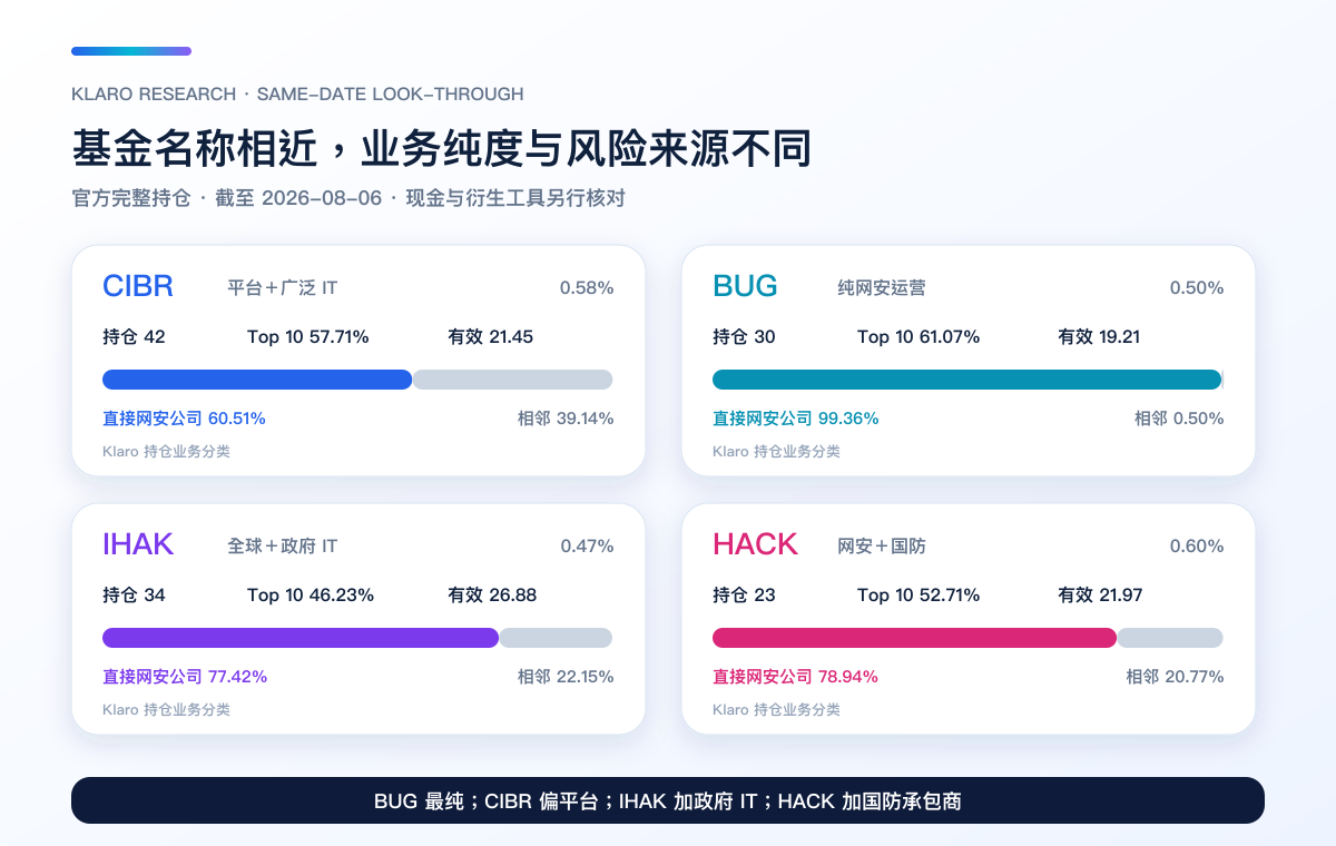 截至 2026 年 8 月 6 日,CIBR、BUG、IHAK、HACK 的持仓数、前十大、有效持仓、费用率与直接网安权重比较