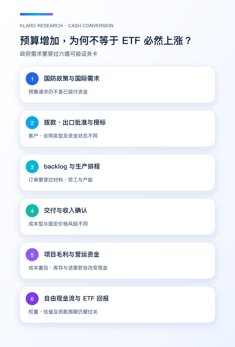 国防预算至 ETF 回报的六道现金转化关卡手机图