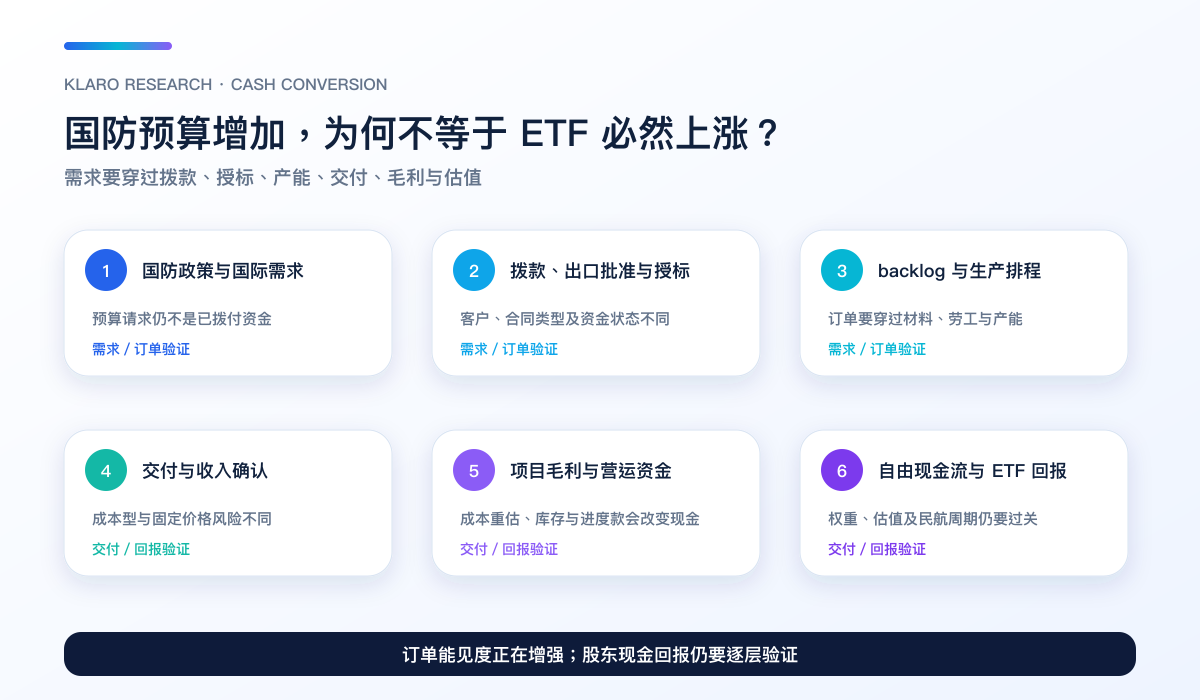 国防需求由政策、拨款、授标、backlog、生产交付、项目毛利转成自由现金流与 ETF 回报