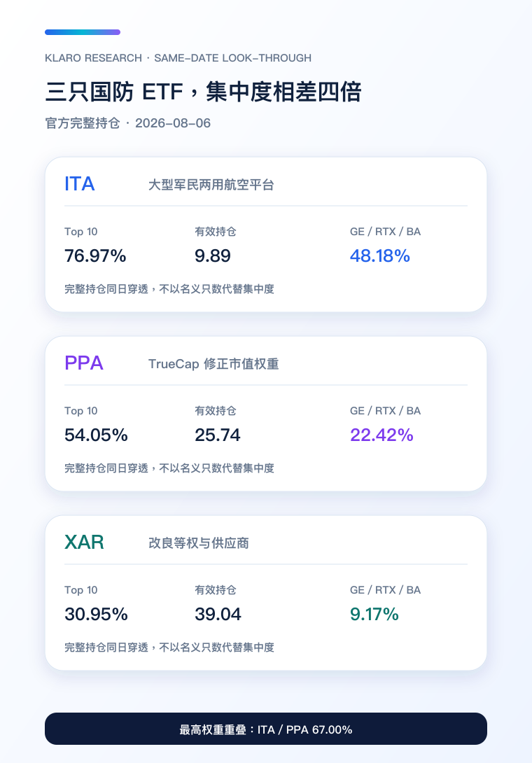 ITA、PPA、XAR 完整持仓穿透手机比较图