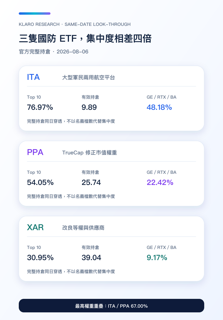 ITA、PPA、XAR 完整持倉穿透手機比較圖