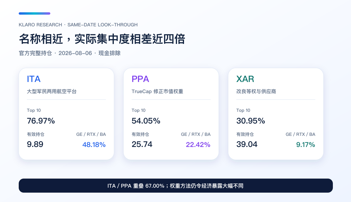 截至 2026 年 8 月 6 日,ITA、PPA、XAR 的 Top 10、有效持仓及 GE、RTX、Boeing 合计权重比较