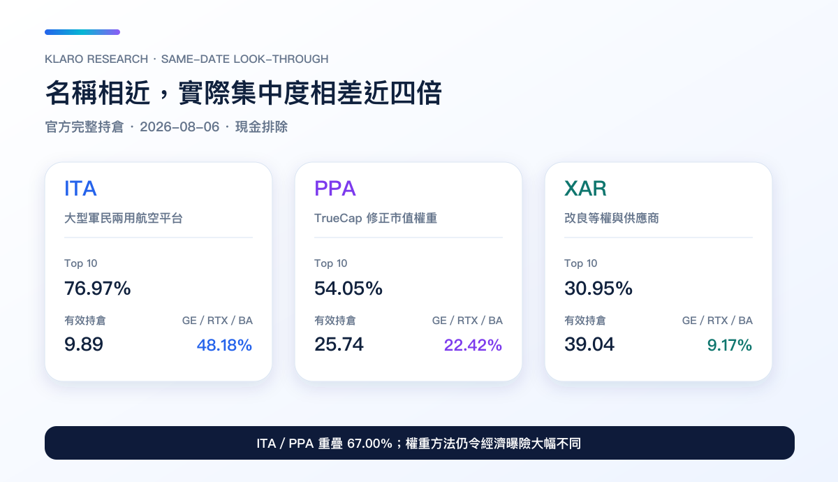 截至 2026 年 8 月 6 日,ITA、PPA、XAR 的 Top 10、有效持倉及 GE、RTX、Boeing 合計權重比較