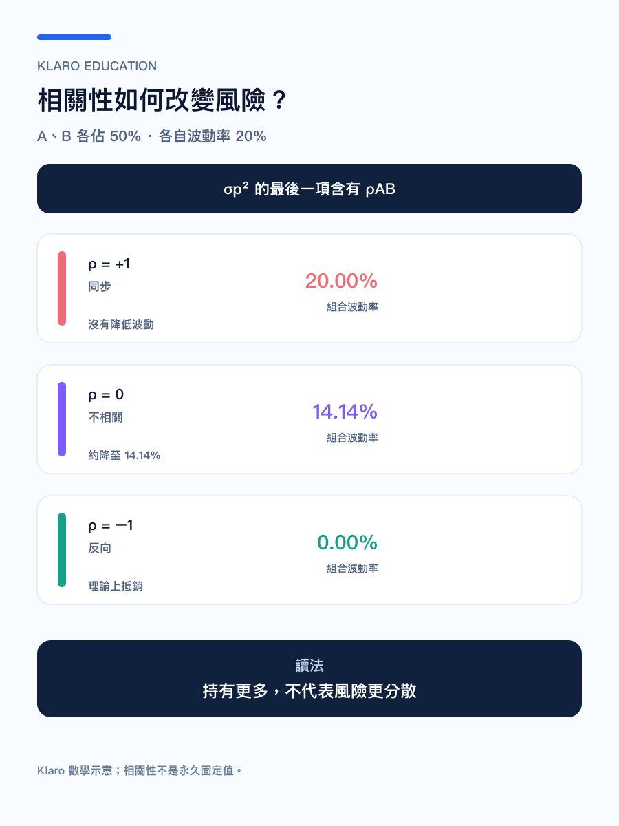 手机版相关性如何影响投资组合波动:不同相关性下的组合波动比较