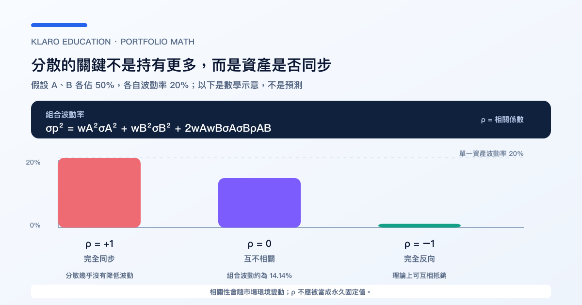 相关性如何影响投资组合波动:两项各占 50%、波动率同为 20% 的数学示意