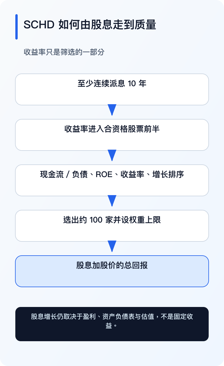 SCHD 股息回报链手机版（简体中文）