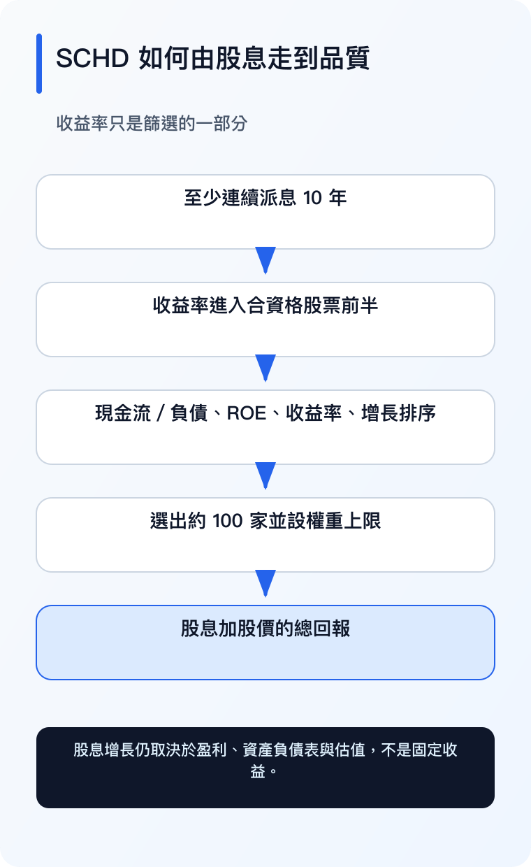 SCHD 股息回报链手机版（繁体中文）