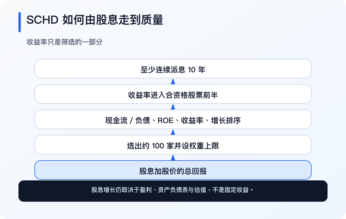 SCHD 由股息纪录、公司质量、估值与分派形成总回报（简体中文）