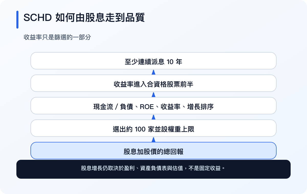 SCHD 由股息纪录、公司质素、估值与分派形成总回报（繁体中文）