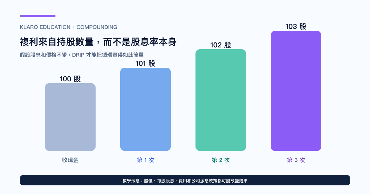 收取现金与 DRIP 的持股数量差异
