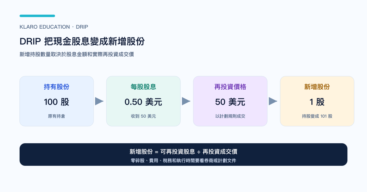 DRIP 把股息转成新增持股的计算流程