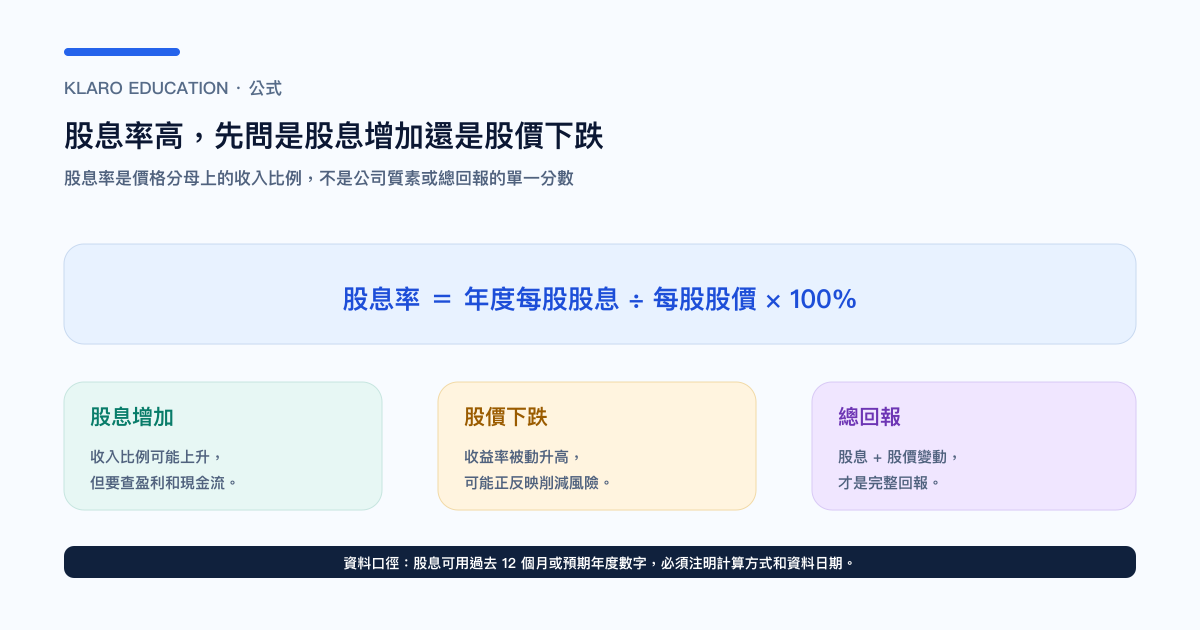 股息率公式、股息增加與股價下跌的繁體中文示意圖