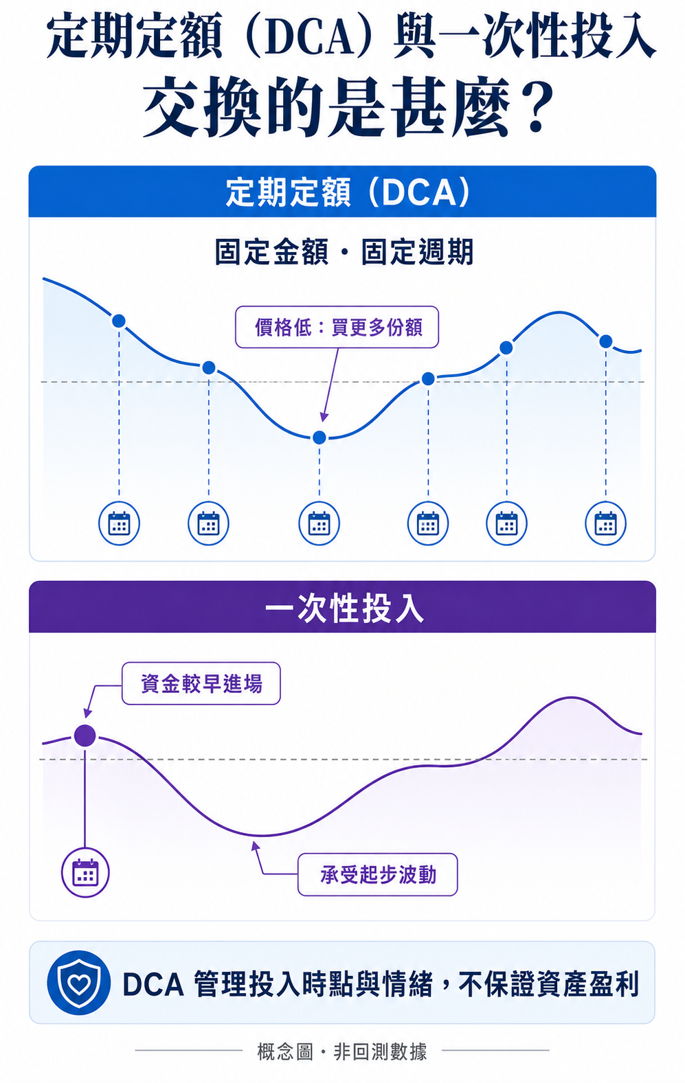 定期定额与一次性投入的进场时点、价格波动及核心取舍手机直式繁体中文教学图