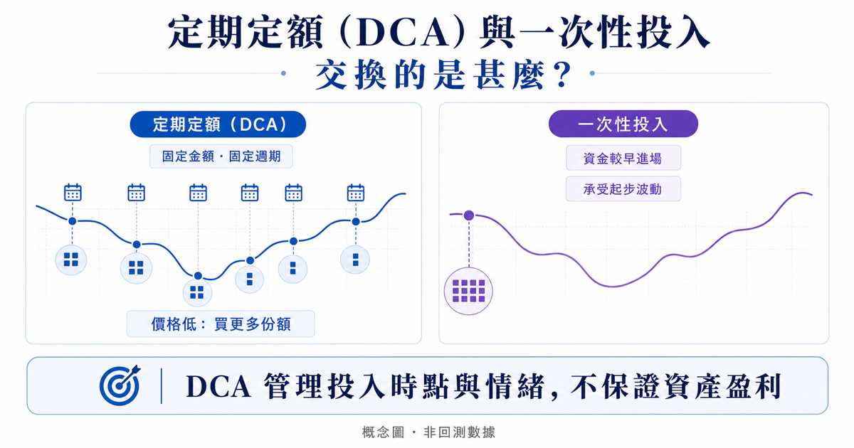 定期定额与一次性投入的进场时点、价格波动及核心取舍繁体中文教学图