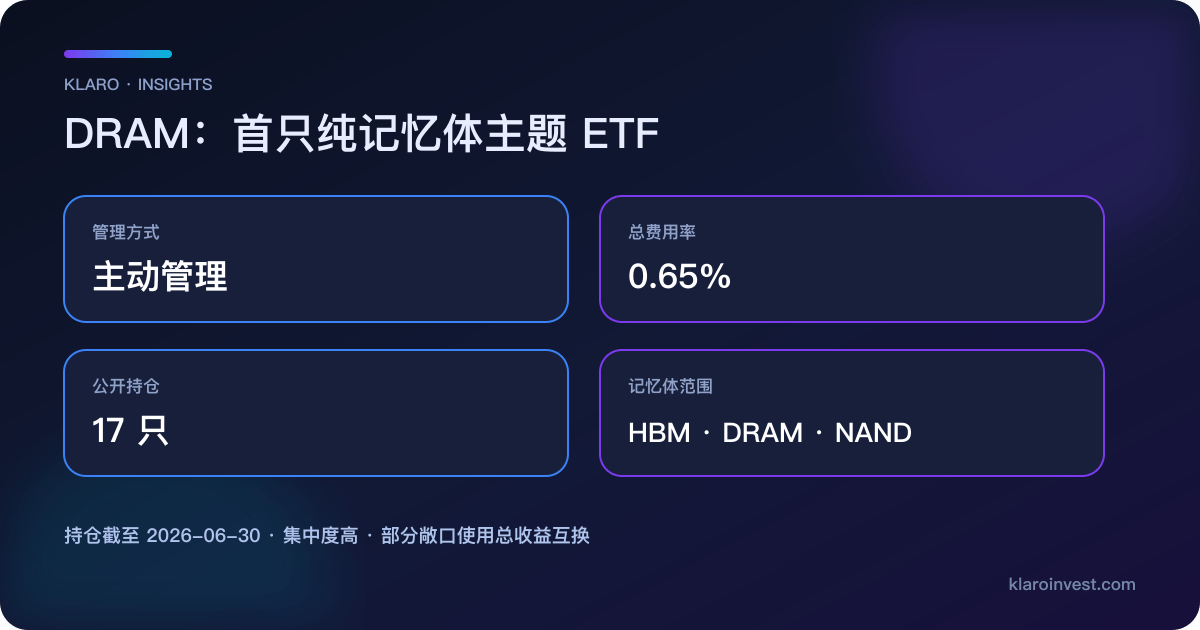 DRAM ETF 资料图，列出主动管理、0.65% 总费用率、官方公开 17 只持仓及 HBM DRAM NAND 记忆体范围