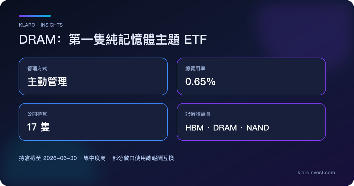 DRAM ETF 資料圖，列出主動管理、0.65% 總費用率、官方公開 17 只持倉及 HBM DRAM NAND 記憶體範圍