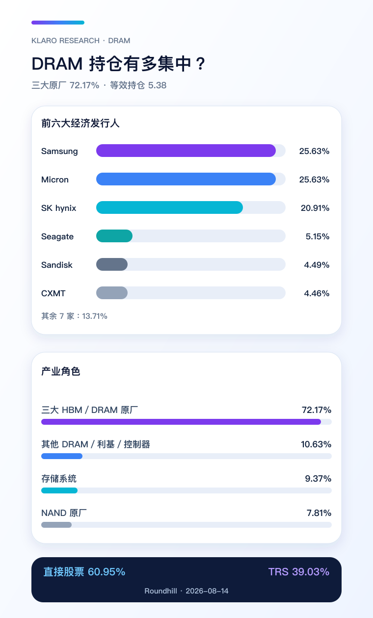 DRAM 持仓集中度与股票/TRS 实作手机图