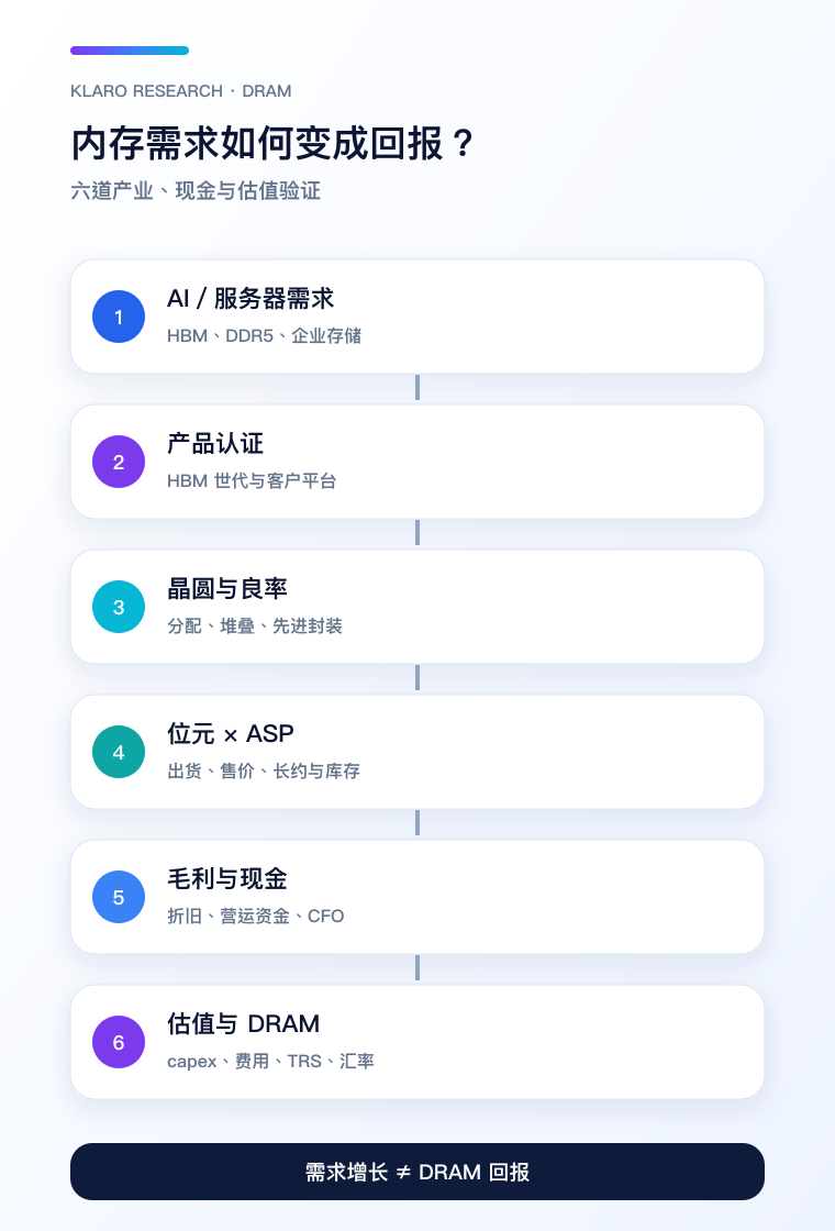 内存需求转为 DRAM 回报的六道验证手机图